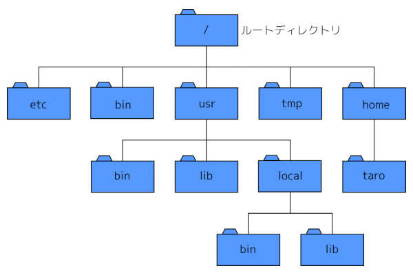 ディレクトリツリー(の一部)